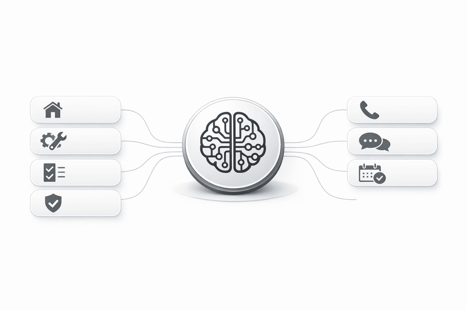 Funnel flow showing trade specific inputs, AI qualification, and instant follow up
